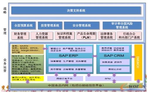 ERP资讯系统助力中国食品企业实现管理变革与投资价值提升
